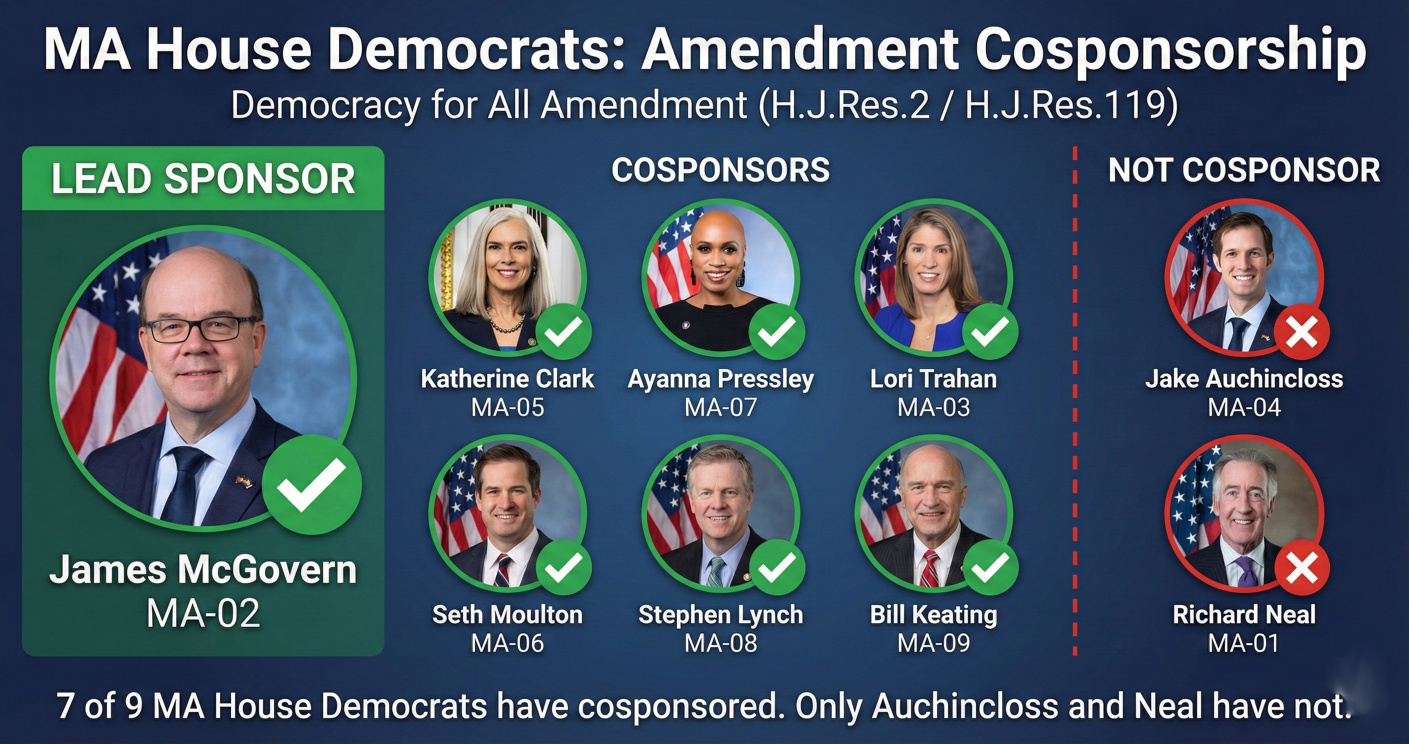 PAC contributions and Citizens United amendment cosponsorship among Massachusetts representatives