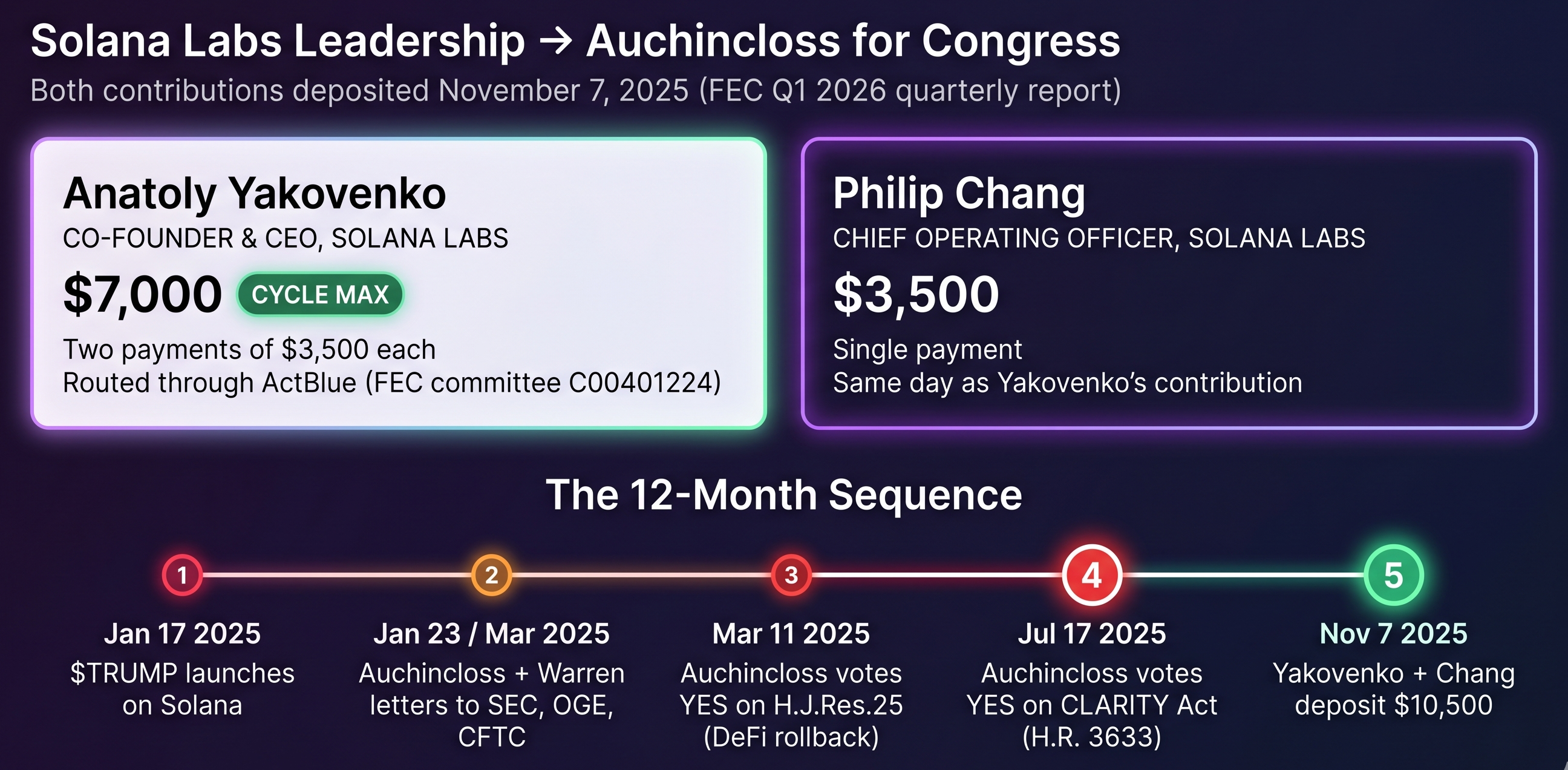 Solana Labs CEO Anatoly Yakovenko and COO Philip Chang gave Rep. Auchincloss $10,500 in November 2025, months after he voted for the CLARITY Act.