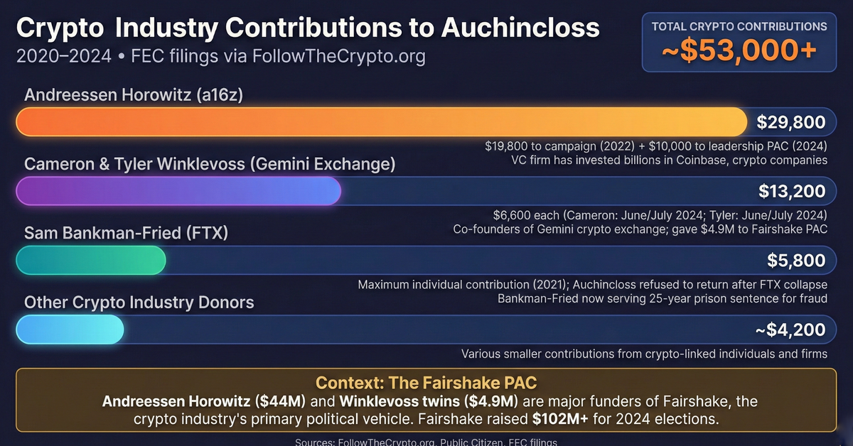 Crypto industry contributions to Rep. Auchincloss totaling over $53,000