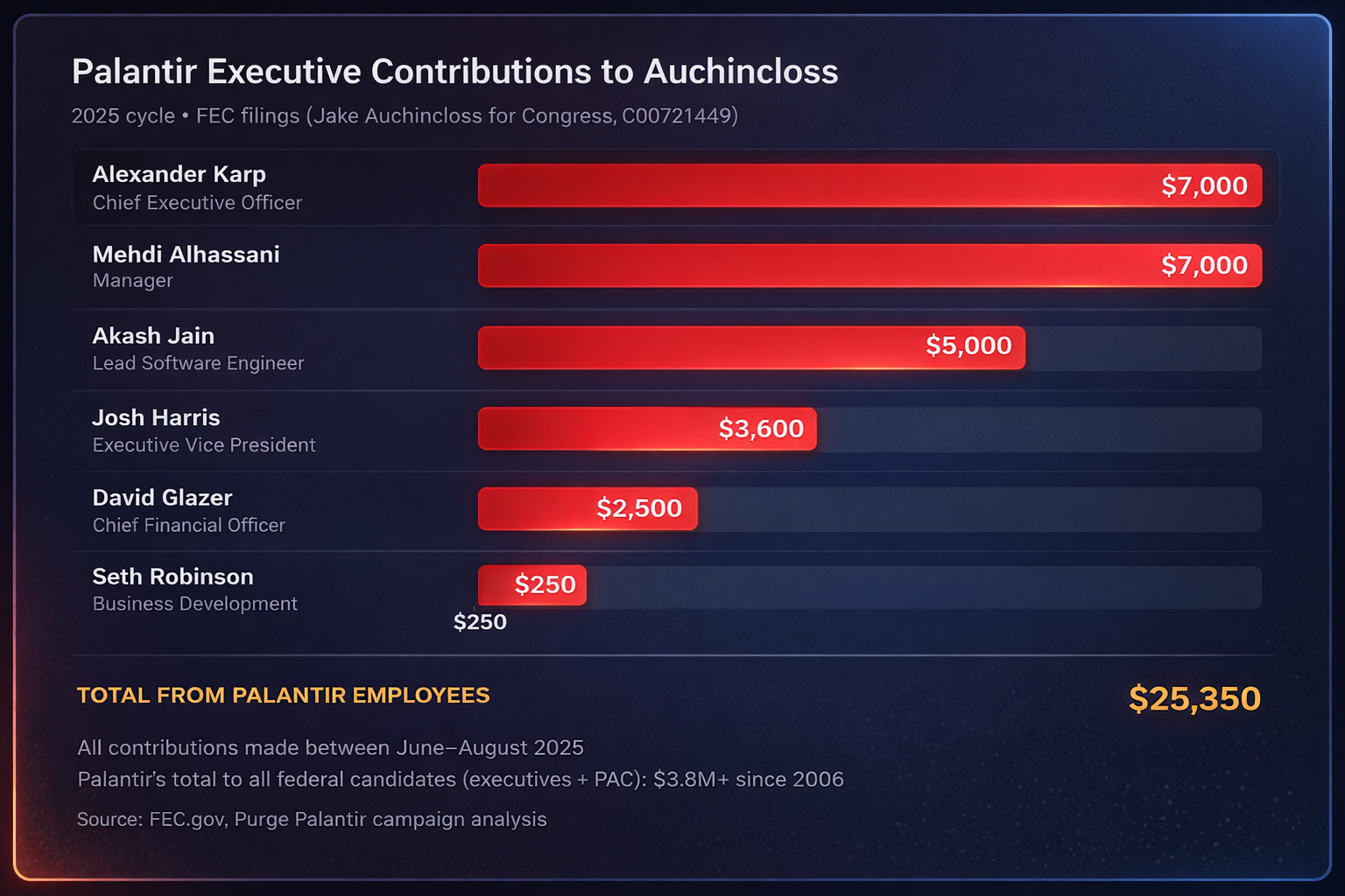 Palantir Executive Contributions to Auchincloss: $25,350 from CEO, CFO, and senior executives in 2025