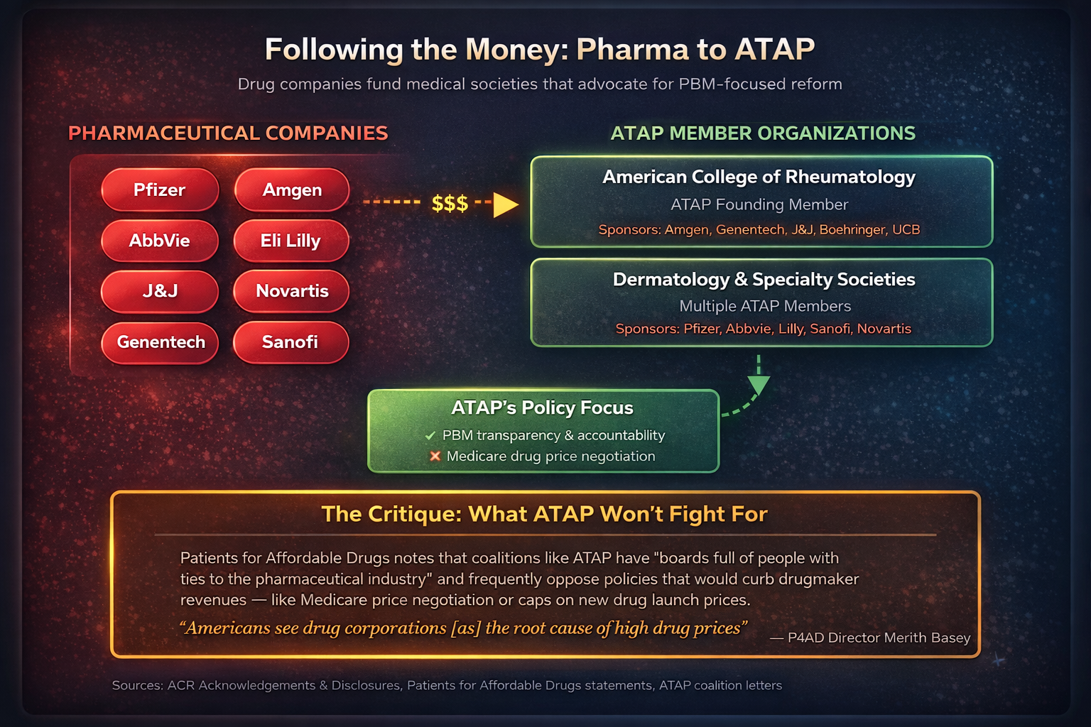 Matching Rhetoric: Auchincloss vs. PhRMA - Side-by-side comparison showing identical language about middlemen, transparency, rebates, and pharmacy counter costs