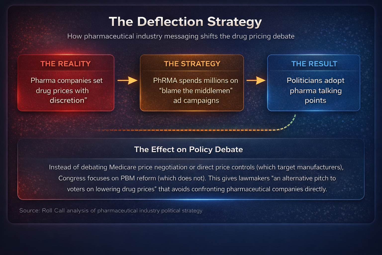 Following the Money: Pharma to ATAP - Diagram showing how drug companies fund medical societies that advocate for PBM-focused reform