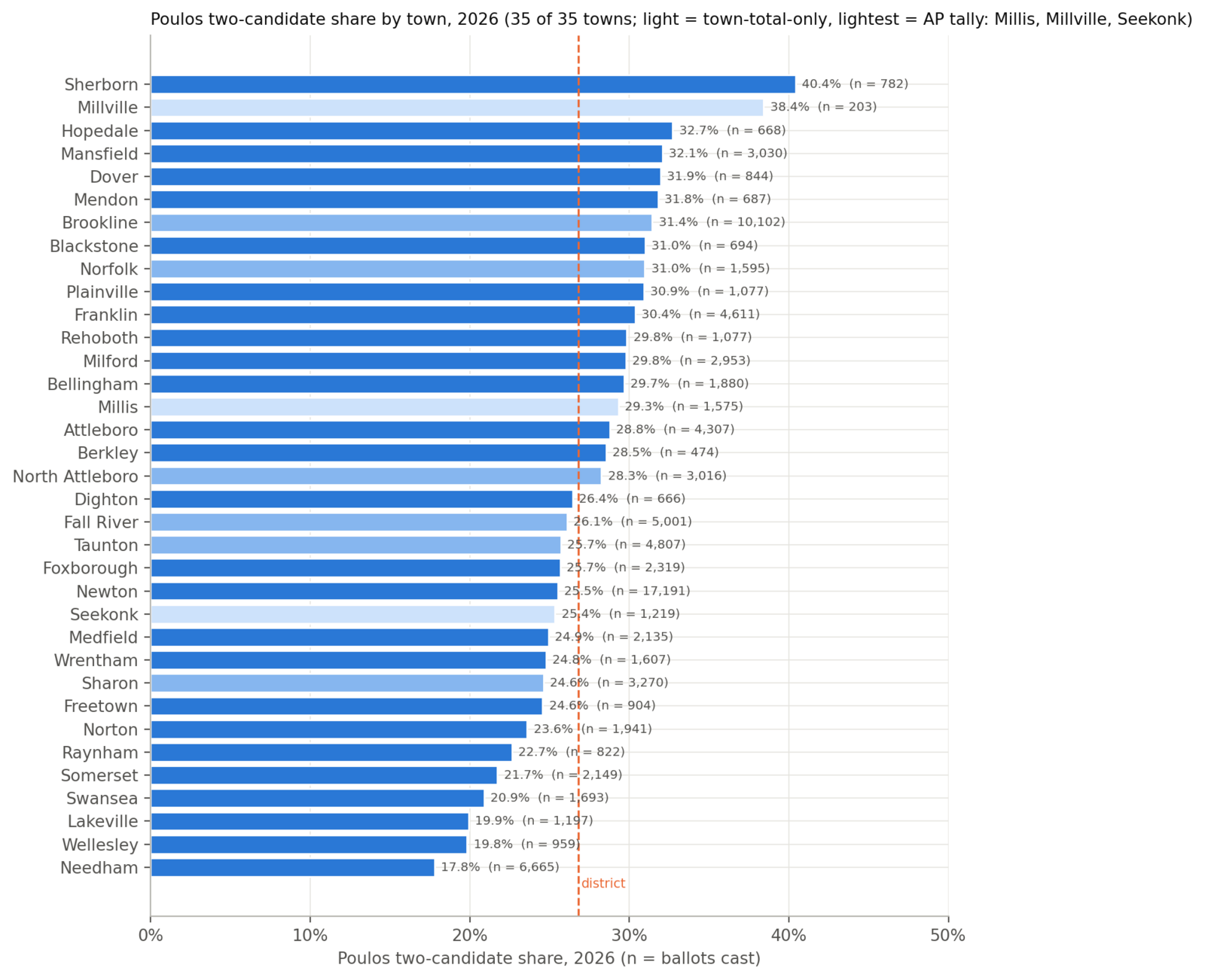 Horizontal bar chart ranking all 35 MA-04 towns by Poulos two-candidate share in 2026, from Sherborn at 40.4% down to Needham at 17.8%, with ballots cast shown beside each bar and the district average of 26.8% marked.