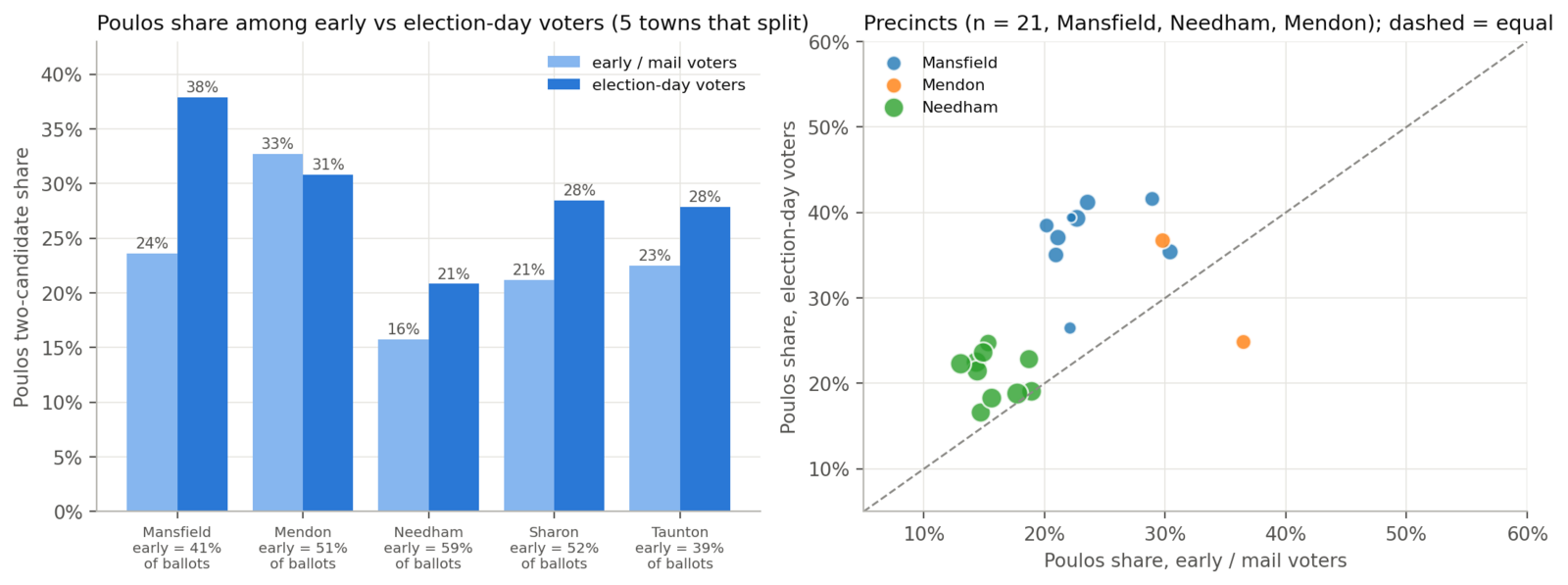 Left: grouped bars for Mansfield, Mendon, Needham, Sharon and Taunton comparing Poulos share among early and mail voters with share among election-day voters; election day is higher in four of five towns. Right: scatter of 21 precincts in Mansfield, Needham and Mendon with election-day share on the vertical axis and early share on the horizontal, nearly all above the equal line.