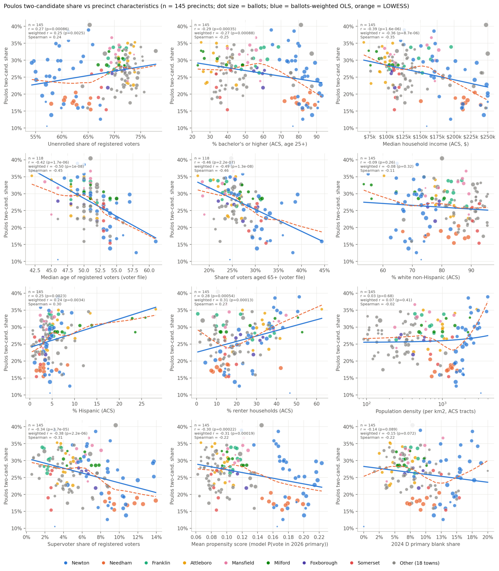 Grid of twelve scatter plots, one per precinct characteristic, each showing Poulos two-candidate share across 145 precincts with a fitted trend line. Share falls with median voter age, share of voters aged 65 and over, median household income, education, supervoter share and propensity score, and rises with unenrolled share, renter share and Hispanic share. Precincts are colored by town, with Needham clustered low and Newton spanning the full range.