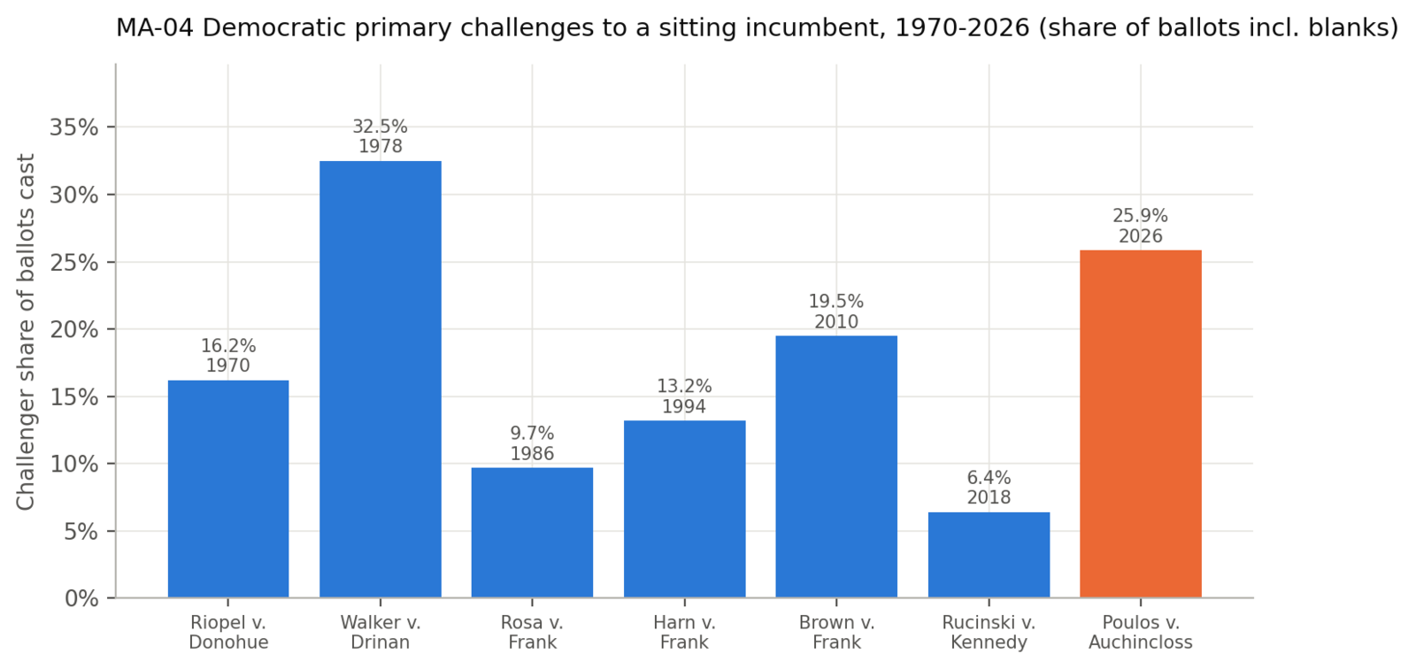 Bar chart of the challenger's share of ballots cast in every MA-04 Democratic primary challenge to a sitting incumbent, 1970 to 2026: Riopel 16.2% in 1970, Walker 32.5% in 1978, Rosa 9.7% in 1986, Harn 13.2% in 1994, Brown 19.5% in 2010, Rucinski 6.4% in 2018, and Poulos 25.9% in 2026.