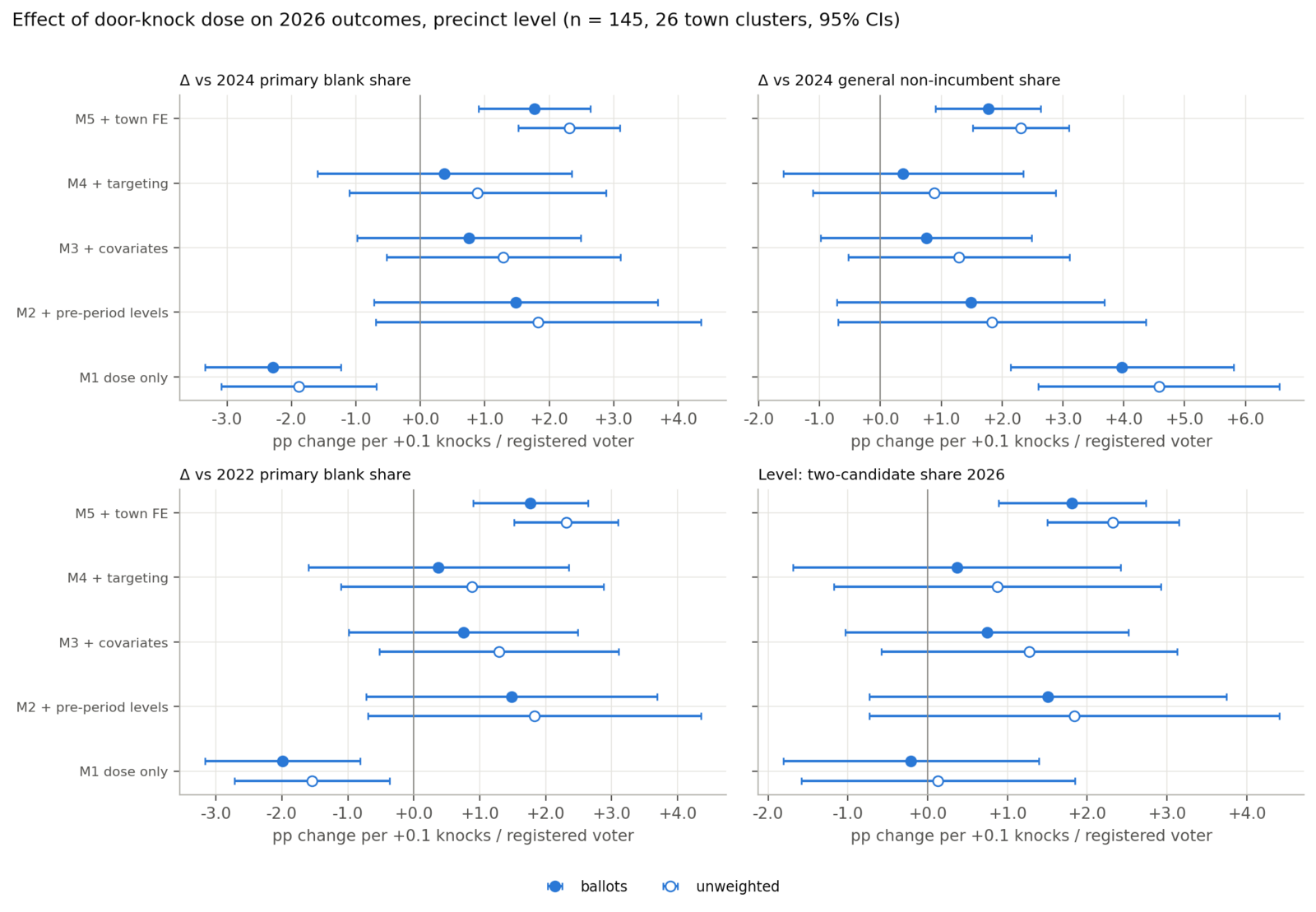 Four panels of coefficient estimates with 95 percent confidence intervals showing the effect of door knocks per registered voter on 2026 outcomes across five model specifications. The raw estimate is negative; adding pre-period levels and covariates moves it to near zero with wide intervals; adding town fixed effects gives a positive estimate of about 1.8 points per 0.1 knocks per registered voter.