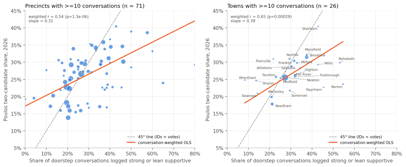 Two scatter plots comparing the share of doorstep conversations logged as supportive with the actual Poulos share, for 71 precincts and 26 towns. Points trend upward but sit below the 45-degree line, showing that door IDs ranked areas well but overstated support.