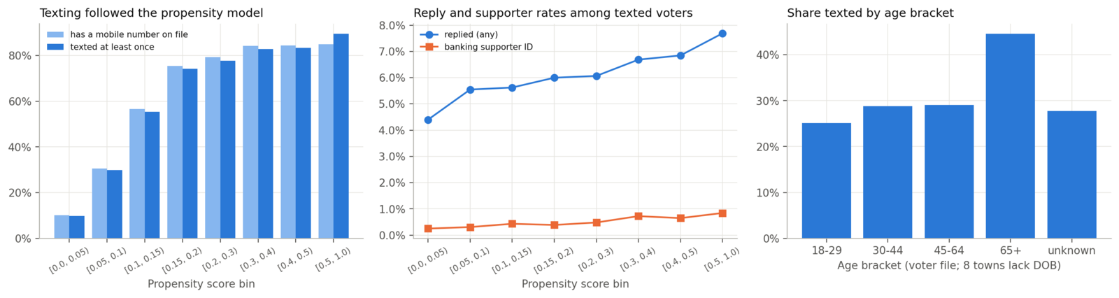 Three panels. Left: share of voters with a mobile number and share texted, by propensity score bin, rising from about 10 percent at the lowest scores to over 80 percent at the highest, with the two bars nearly identical in every bin. Middle: reply rate and supporter ID rate by propensity bin. Right: share texted by age bracket, highest for voters 65 and over.